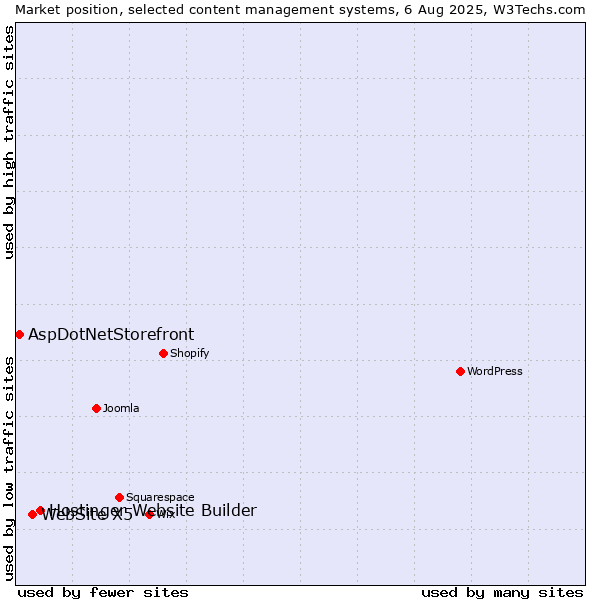Market position of Hostinger Website Builder vs. WebSite X5 vs. AspDotNetStorefront