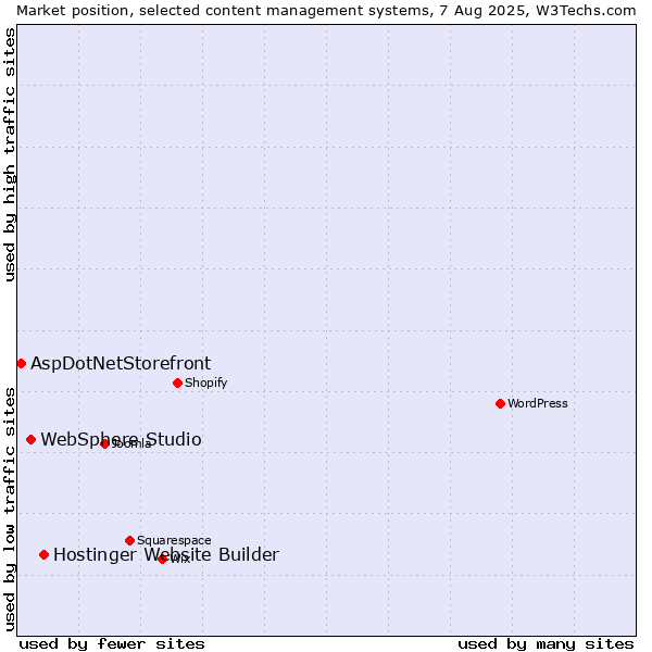 Market position of Hostinger Website Builder vs. WebSphere Studio vs. AspDotNetStorefront