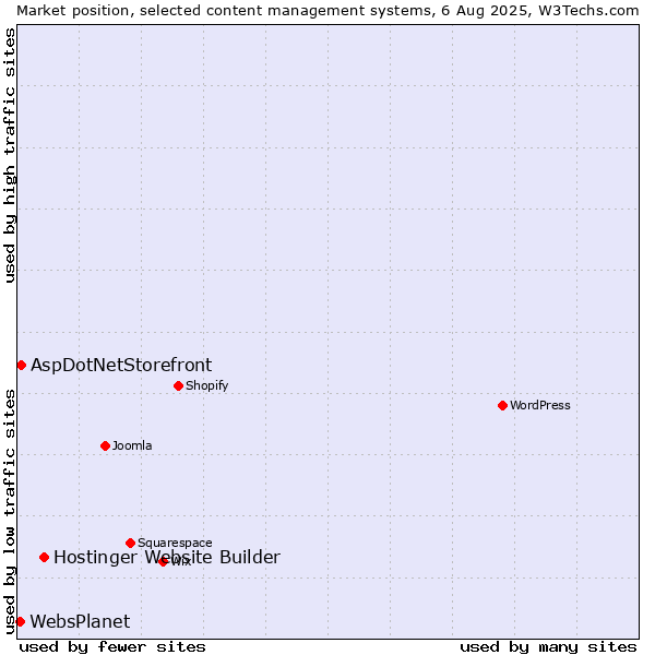Market position of Hostinger Website Builder vs. AspDotNetStorefront vs. WebsPlanet