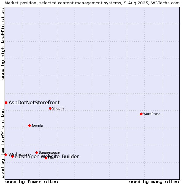 Market position of Hostinger Website Builder vs. AspDotNetStorefront vs. Webware