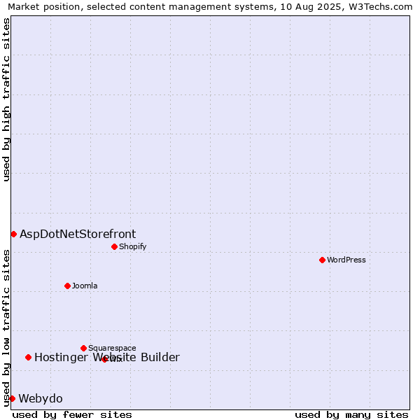 Market position of Hostinger Website Builder vs. AspDotNetStorefront vs. Webydo