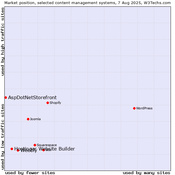 Market position of Weebly vs. Hostinger Website Builder vs. AspDotNetStorefront