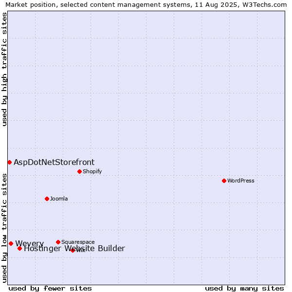Market position of Hostinger Website Builder vs. Wevery vs. AspDotNetStorefront