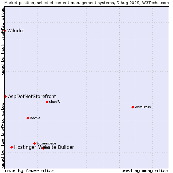 Market position of Hostinger Website Builder vs. AspDotNetStorefront vs. Wikidot