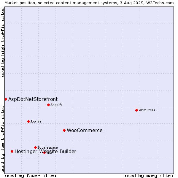 Market position of WooCommerce vs. Hostinger Website Builder vs. AspDotNetStorefront