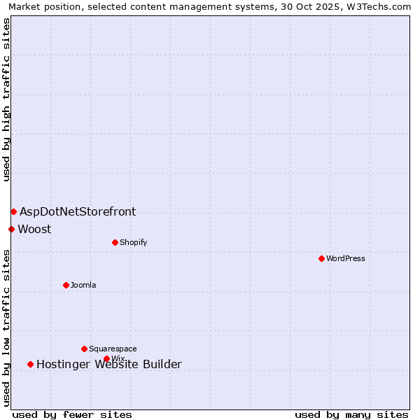 Market position of Hostinger Website Builder vs. AspDotNetStorefront vs. Woost