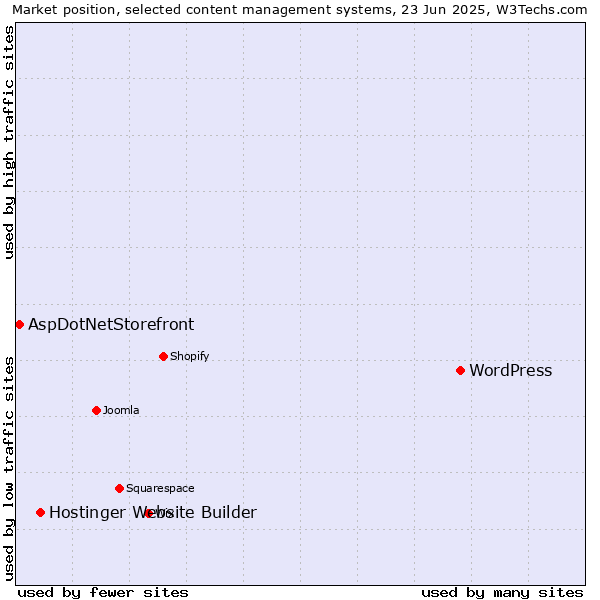 Market position of WordPress vs. Hostinger Website Builder vs. AspDotNetStorefront