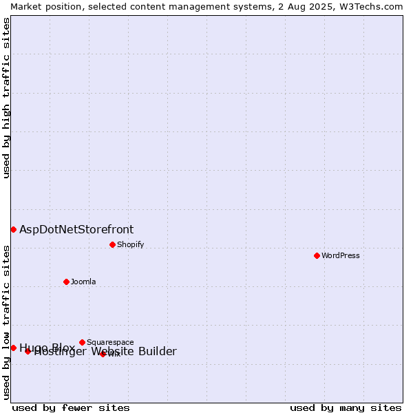 Market position of Hostinger Website Builder vs. AspDotNetStorefront vs. Hugo Blox