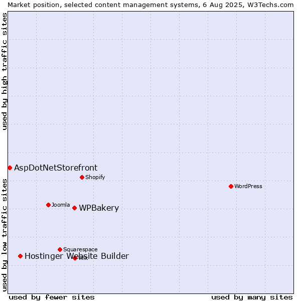 Market position of WPBakery vs. Hostinger Website Builder vs. AspDotNetStorefront