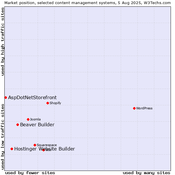 Market position of Beaver Builder vs. Hostinger Website Builder vs. AspDotNetStorefront