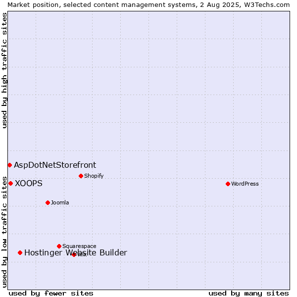 Market position of Hostinger Website Builder vs. XOOPS vs. AspDotNetStorefront