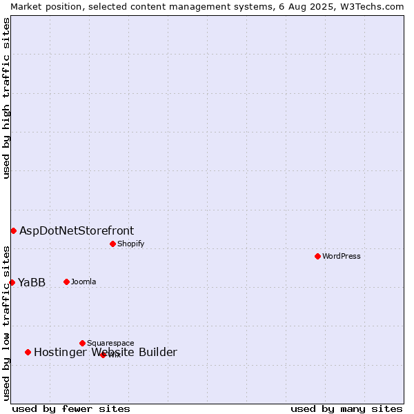 Market position of Hostinger Website Builder vs. AspDotNetStorefront vs. YaBB