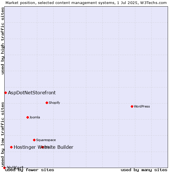 Market position of Hostinger Website Builder vs. AspDotNetStorefront vs. Yo!Kart