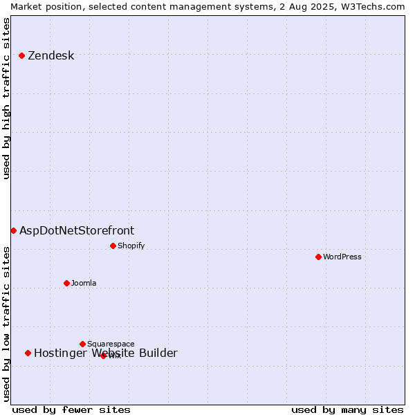 Market position of Hostinger Website Builder vs. Zendesk vs. AspDotNetStorefront