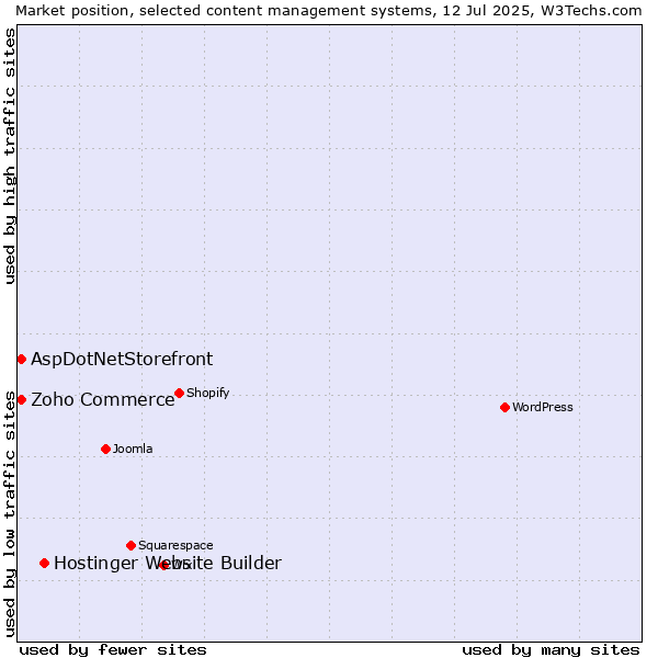 Market position of Hostinger Website Builder vs. Zoho Commerce vs. AspDotNetStorefront