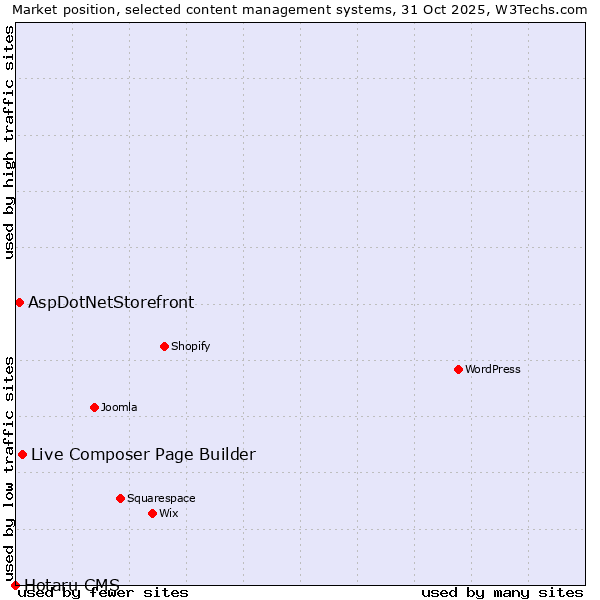 Market position of Live Composer Page Builder vs. AspDotNetStorefront vs. Hotaru CMS