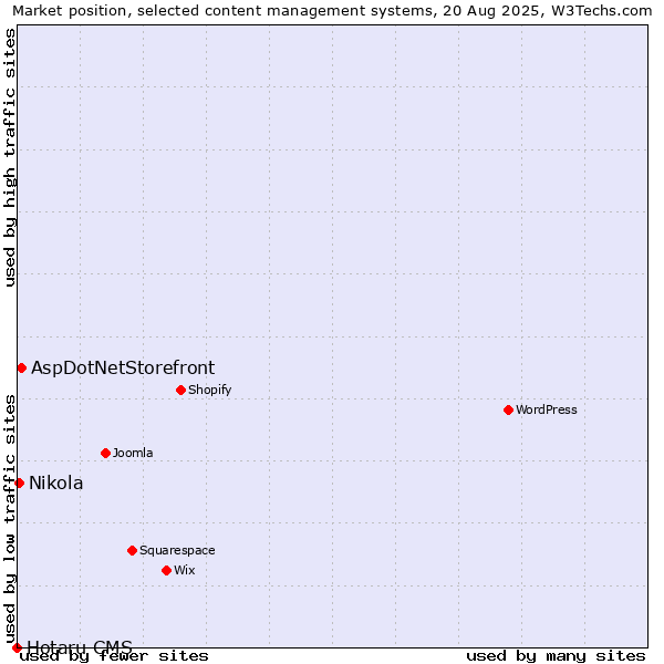 Market position of AspDotNetStorefront vs. Nikola vs. Hotaru CMS