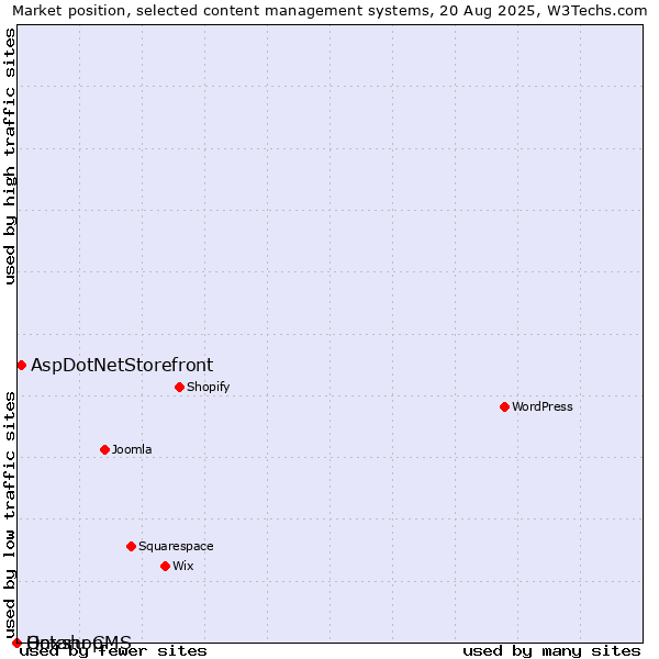 Market position of AspDotNetStorefront vs. Onxshop vs. Hotaru CMS