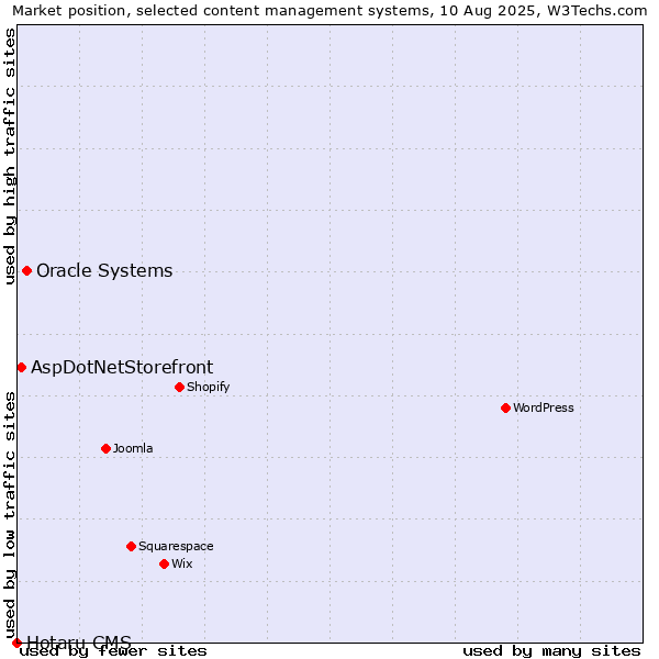 Market position of Oracle Systems vs. AspDotNetStorefront vs. Hotaru CMS