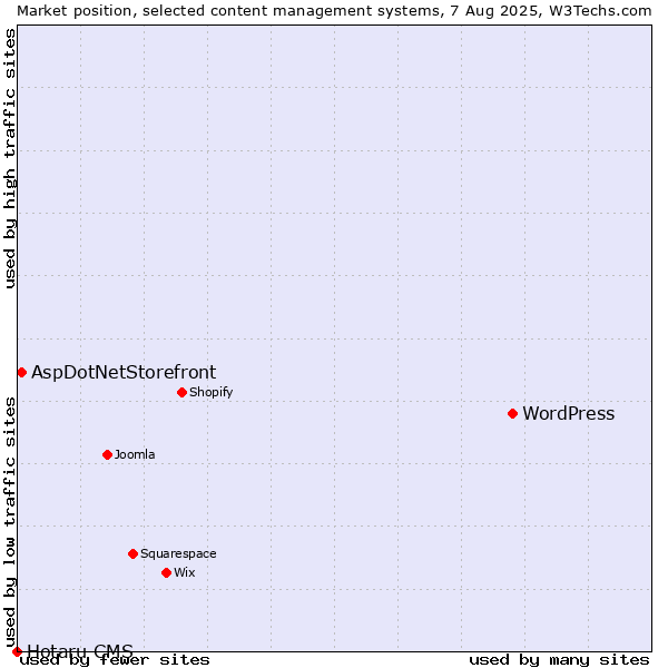 Market position of WordPress vs. AspDotNetStorefront vs. Hotaru CMS