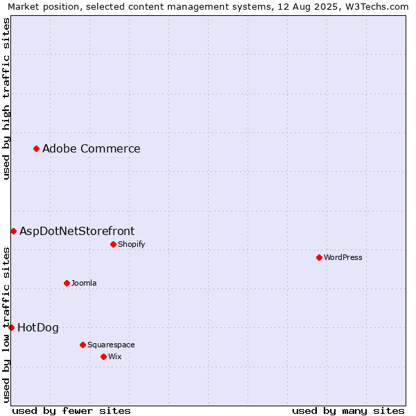 Market position of Adobe Commerce vs. AspDotNetStorefront vs. HotDog