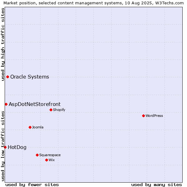 Market position of Oracle Systems vs. AspDotNetStorefront vs. HotDog