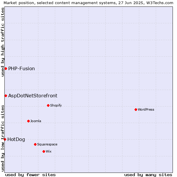 Market position of AspDotNetStorefront vs. PHP-Fusion vs. HotDog