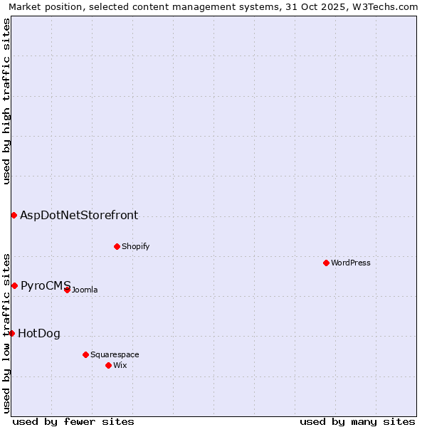 Market position of PyroCMS vs. AspDotNetStorefront vs. HotDog