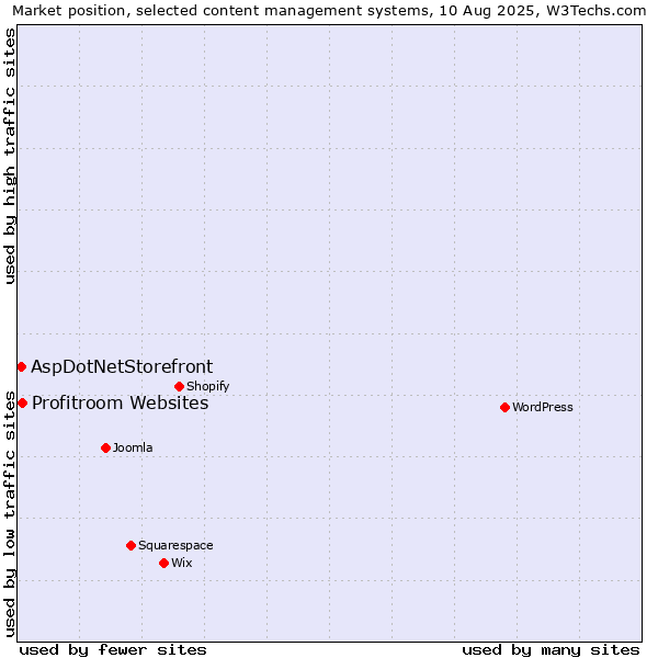 Market position of Profitroom Websites vs. AspDotNetStorefront