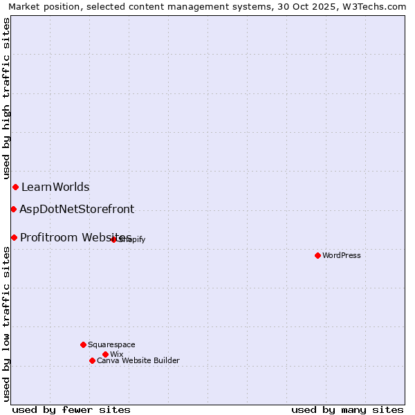 Market position of LearnWorlds vs. Profitroom Websites vs. AspDotNetStorefront