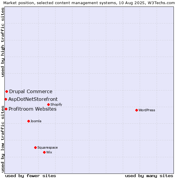 Market position of Drupal Commerce vs. Profitroom Websites vs. AspDotNetStorefront