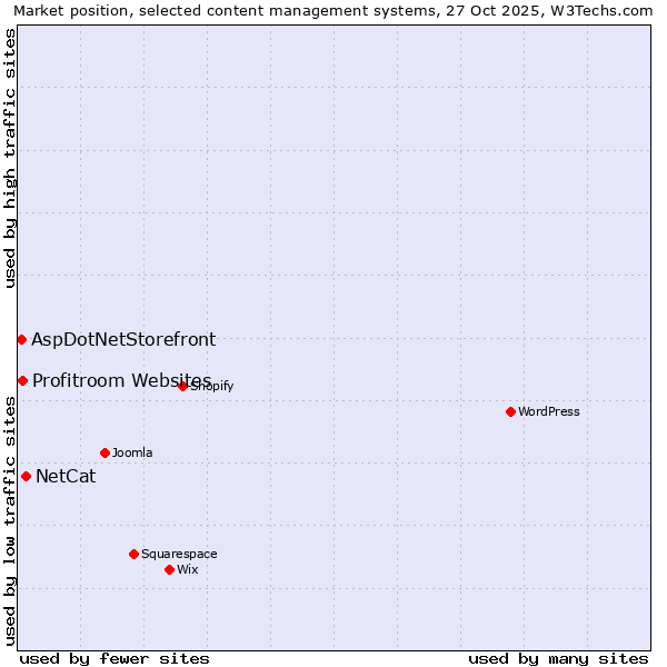 Market position of NetCat vs. Profitroom Websites vs. AspDotNetStorefront