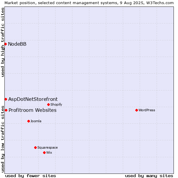Market position of Profitroom Websites vs. AspDotNetStorefront vs. NodeBB