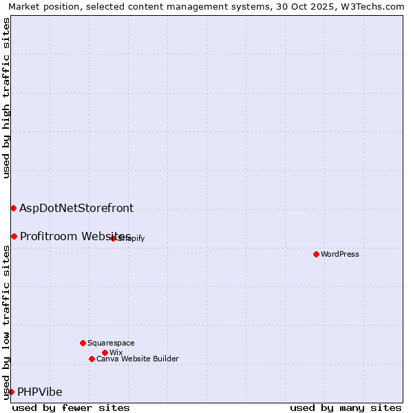 Market position of Profitroom Websites vs. AspDotNetStorefront vs. PHPVibe