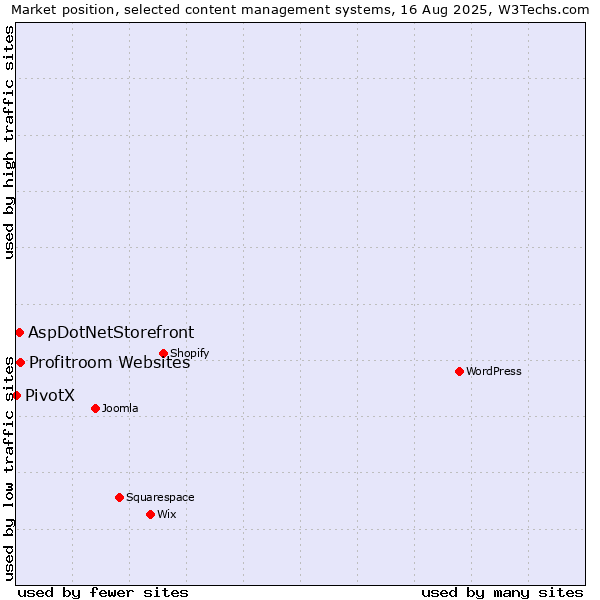 Market position of Profitroom Websites vs. AspDotNetStorefront vs. PivotX
