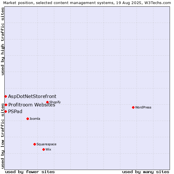 Market position of Profitroom Websites vs. AspDotNetStorefront vs. PSPad