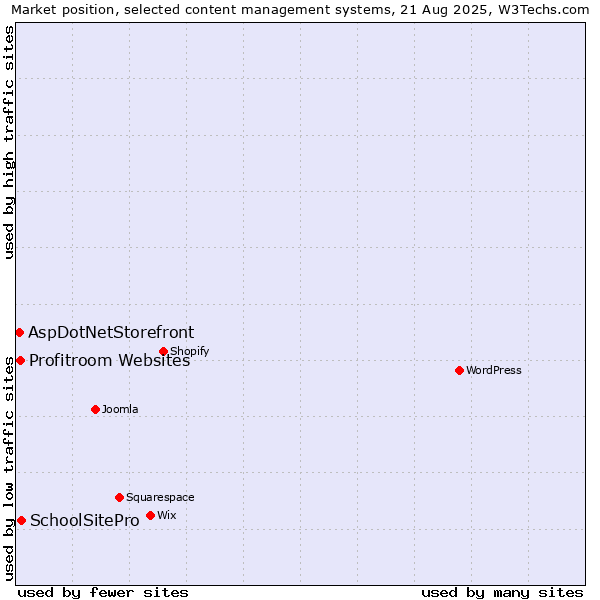 Market position of SchoolSitePro vs. Profitroom Websites vs. AspDotNetStorefront