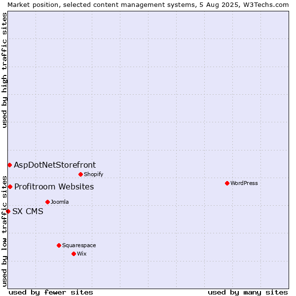 Market position of Profitroom Websites vs. AspDotNetStorefront vs. SX CMS