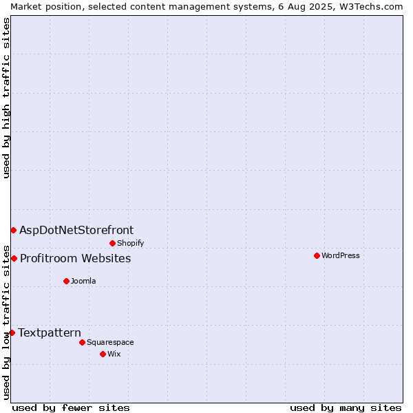Market position of Profitroom Websites vs. AspDotNetStorefront vs. Textpattern