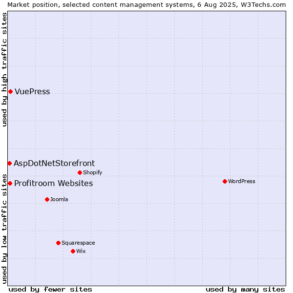 Market position of VuePress vs. Profitroom Websites vs. AspDotNetStorefront