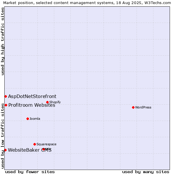 Market position of Profitroom Websites vs. AspDotNetStorefront vs. WebsiteBaker CMS
