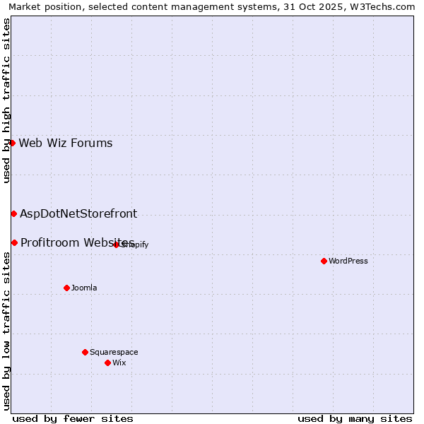 Market position of Profitroom Websites vs. AspDotNetStorefront vs. Web Wiz Forums