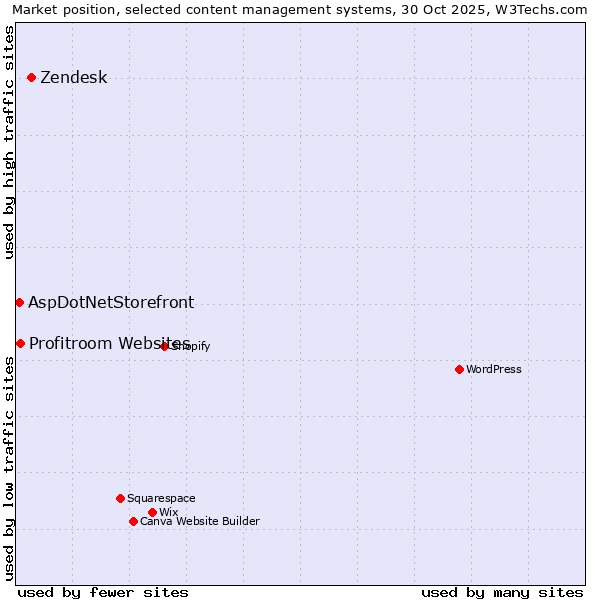 Market position of Zendesk vs. Profitroom Websites vs. AspDotNetStorefront