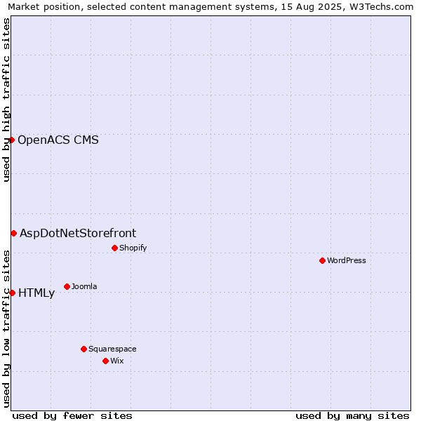 Market position of AspDotNetStorefront vs. HTMLy vs. OpenACS CMS