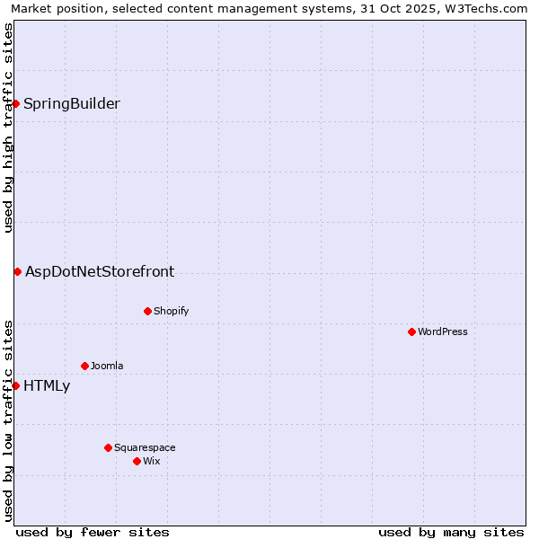 Market position of AspDotNetStorefront vs. SpringBuilder vs. HTMLy