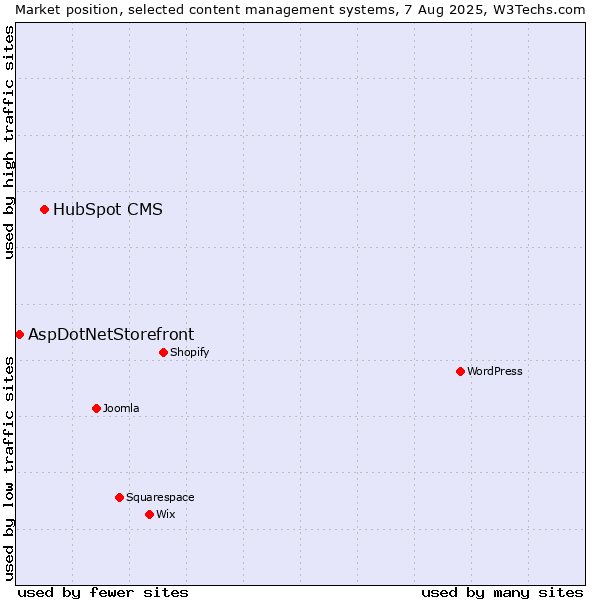 Market position of HubSpot CMS vs. AspDotNetStorefront