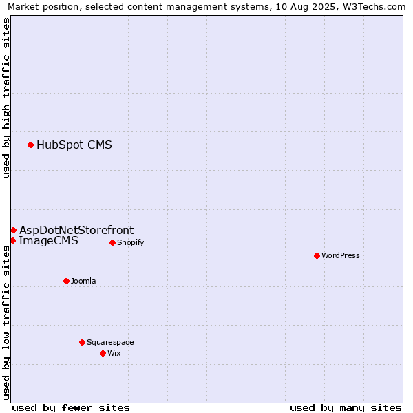 Market position of HubSpot CMS vs. AspDotNetStorefront vs. ImageCMS