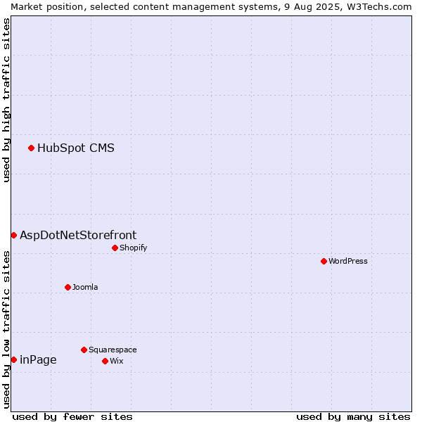 Market position of HubSpot CMS vs. inPage vs. AspDotNetStorefront