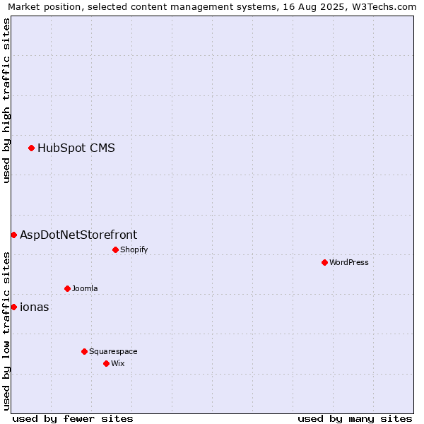 Market position of HubSpot CMS vs. ionas vs. AspDotNetStorefront