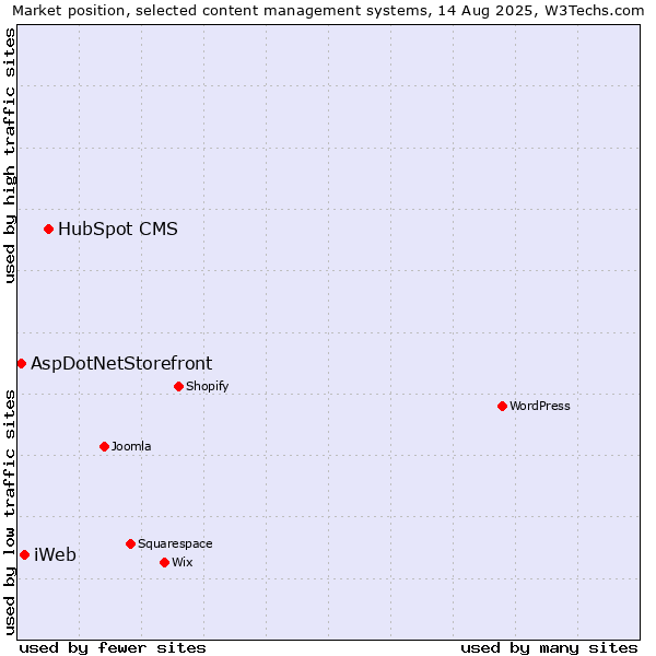 Market position of HubSpot CMS vs. iWeb vs. AspDotNetStorefront
